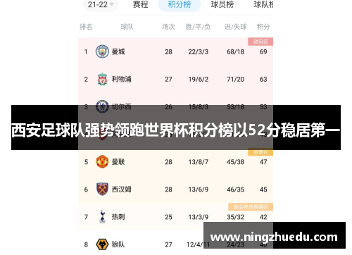 西安足球队强势领跑世界杯积分榜以52分稳居第一