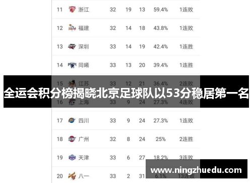 全运会积分榜揭晓北京足球队以53分稳居第一名